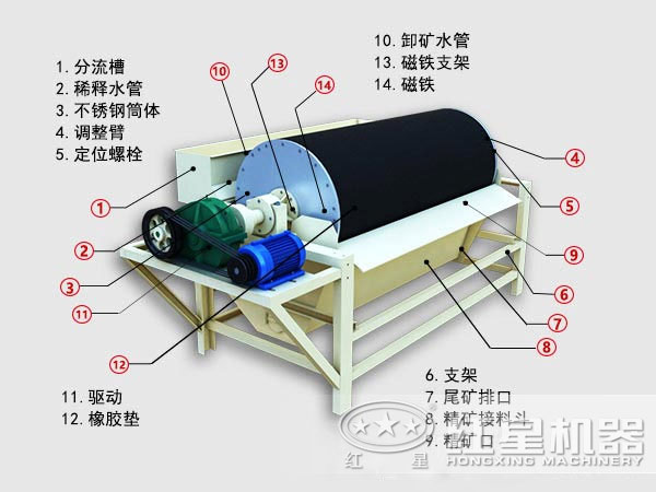 永磁磁選機內(nèi)部結(jié)構(gòu)圖