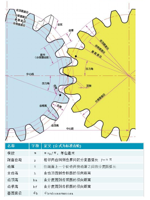 齒輪基本參數圖解